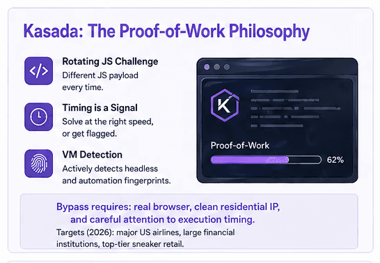 Infographic detailing Kasada's Proof-of-Work anti-bot mechanisms including rotating JS challenges, timing signals, and VM detection