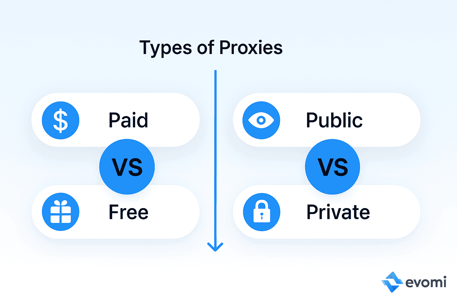 Diagram showing various types of proxies branching out.
