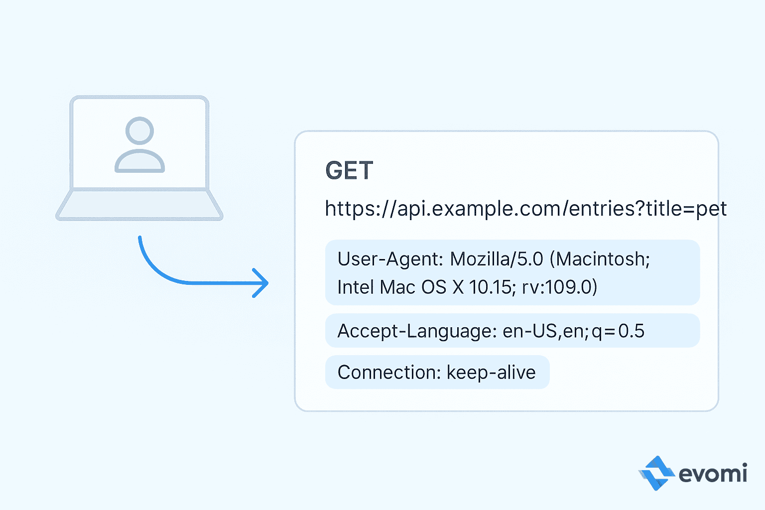 Illustration of HTTP headers
