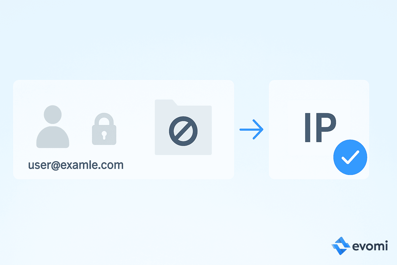 Diagram showing reasons for masking IP: Privacy Protection, Accessing Restricted Content, Evading IP Bans