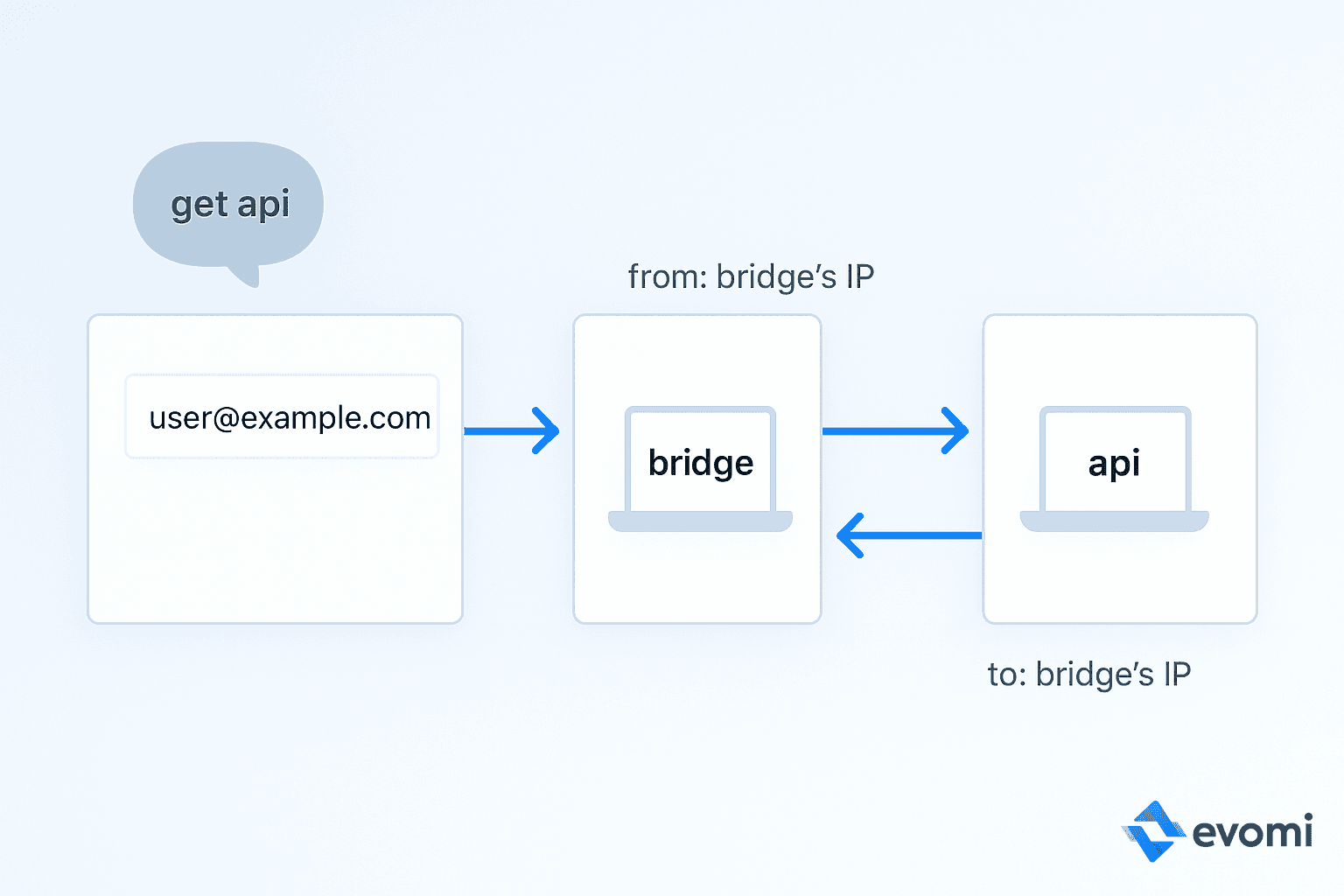 Diagram showing request flow through a proxy