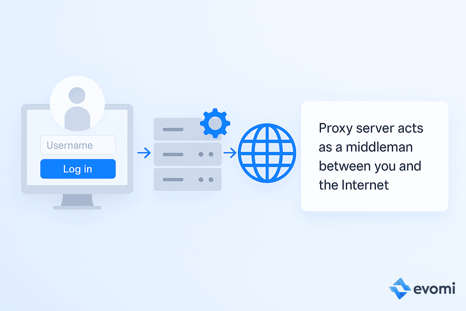 Diagram showing how a proxy server acts as an intermediary