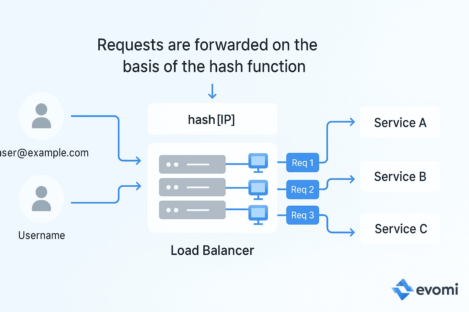 Illustration of IP Hash load balancing