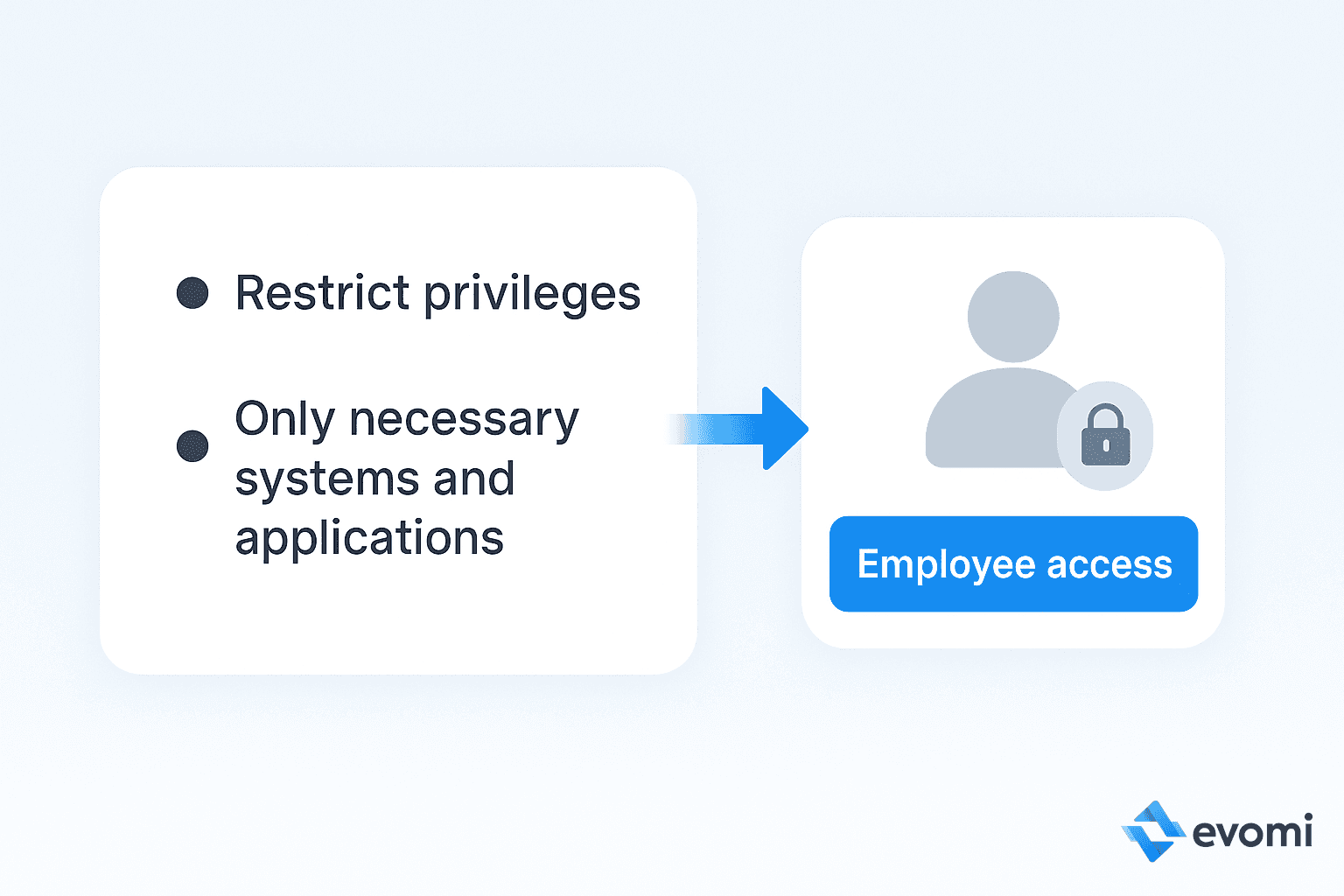 Diagram illustrating the Principle of Least Privilege