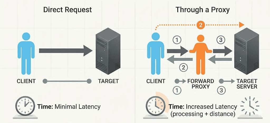 Diagram: client → proxy gateway → exit IP/peer device → target, with latency added at each hop