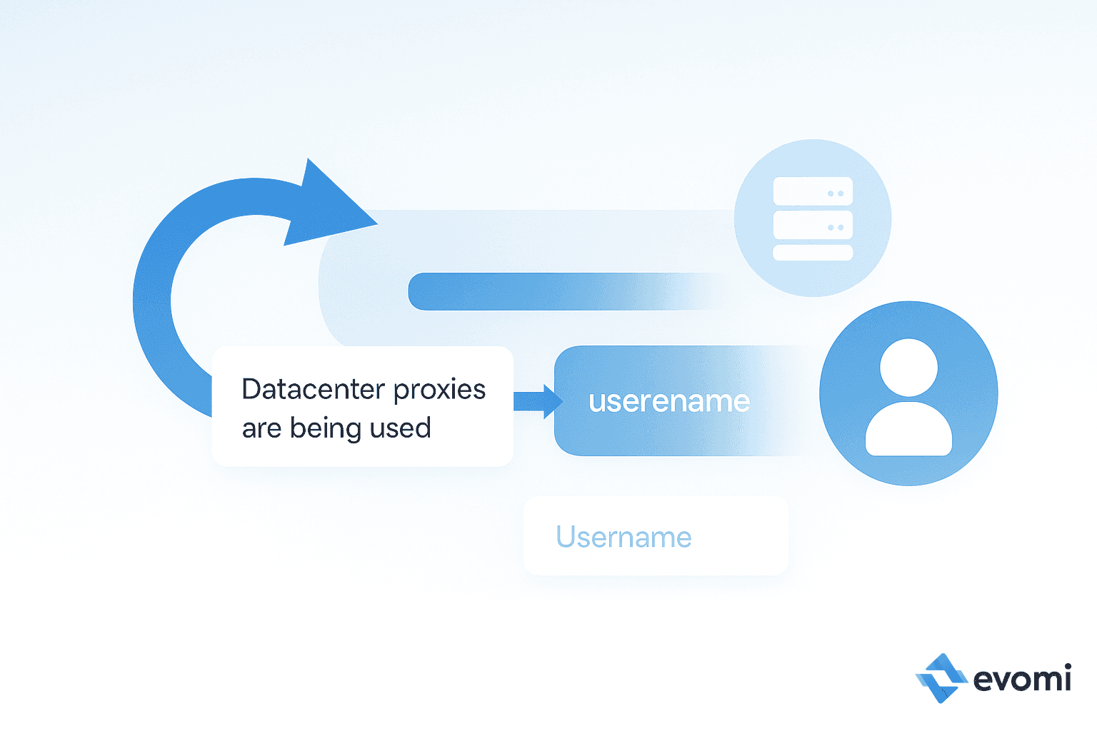 Diagram showing different proxy IP sources