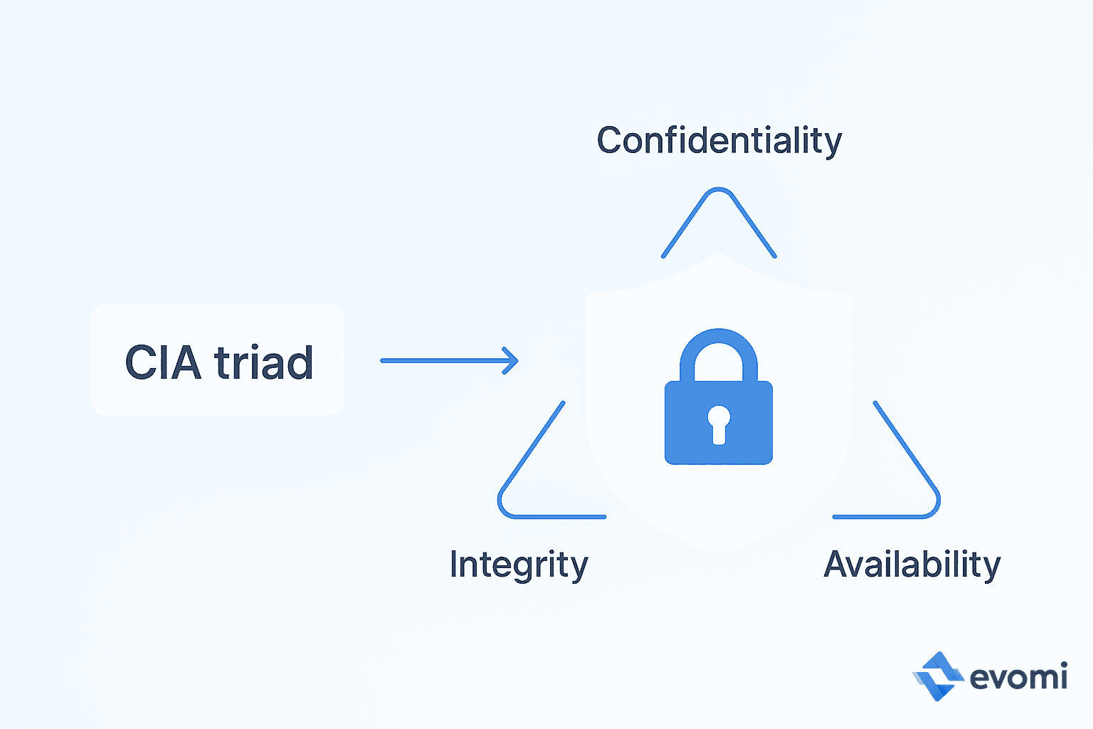 CIA triad: Confidentiality, Integrity, Availability