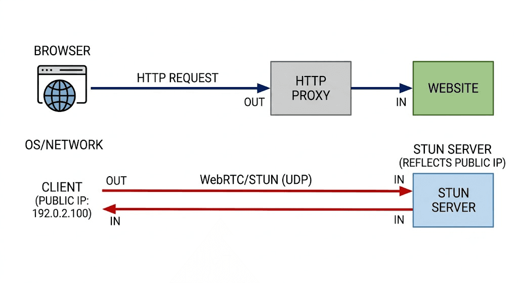 Diagram: browser HTTP request flows through the HTTP proxy to the website, while a separate WebRTC/STUN UDP packet goes directly from the browser to a STUN server and back, returning the real public IP and bypassing the proxy