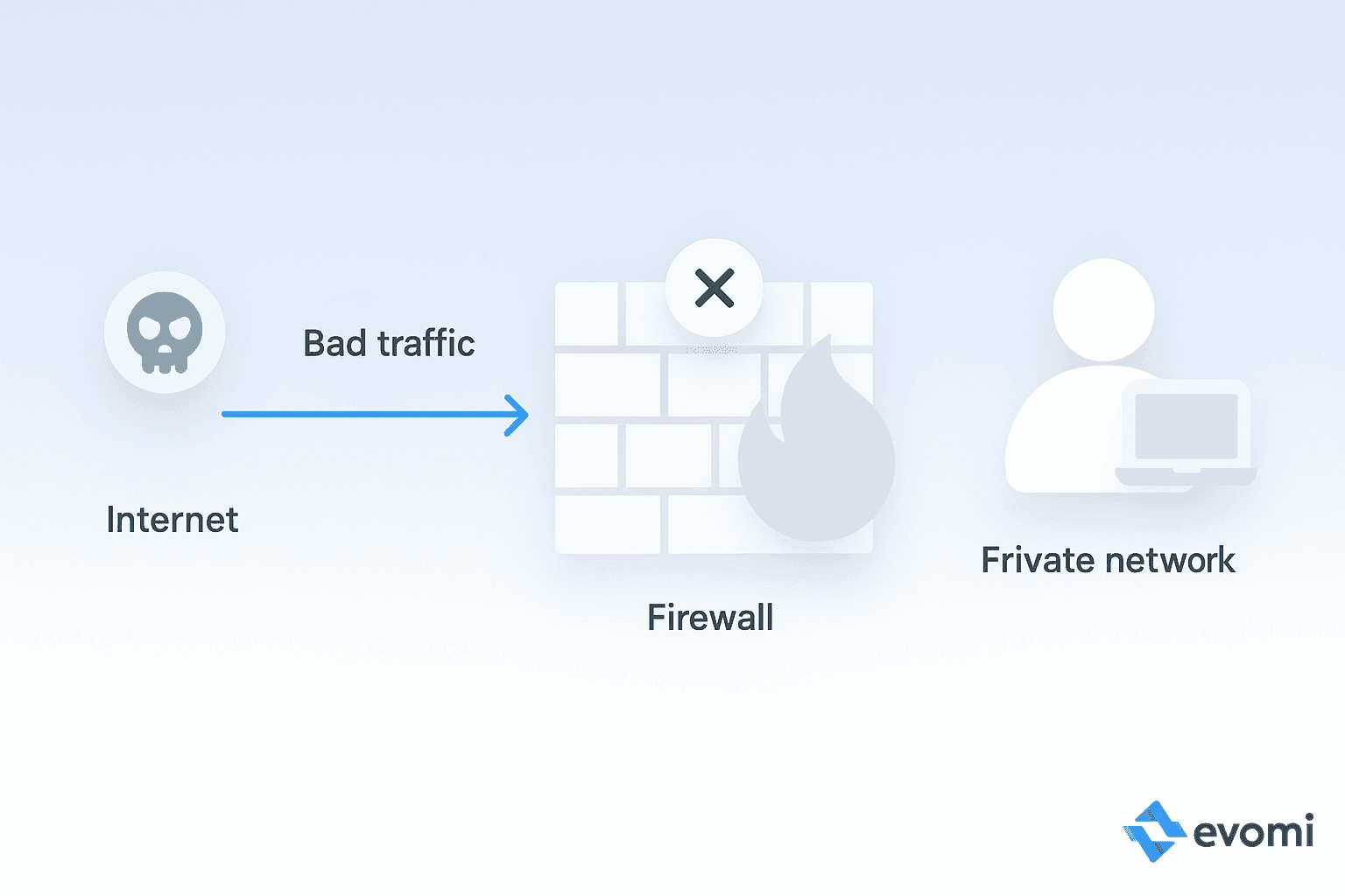 Diagram showing a firewall blocking malicious traffic
